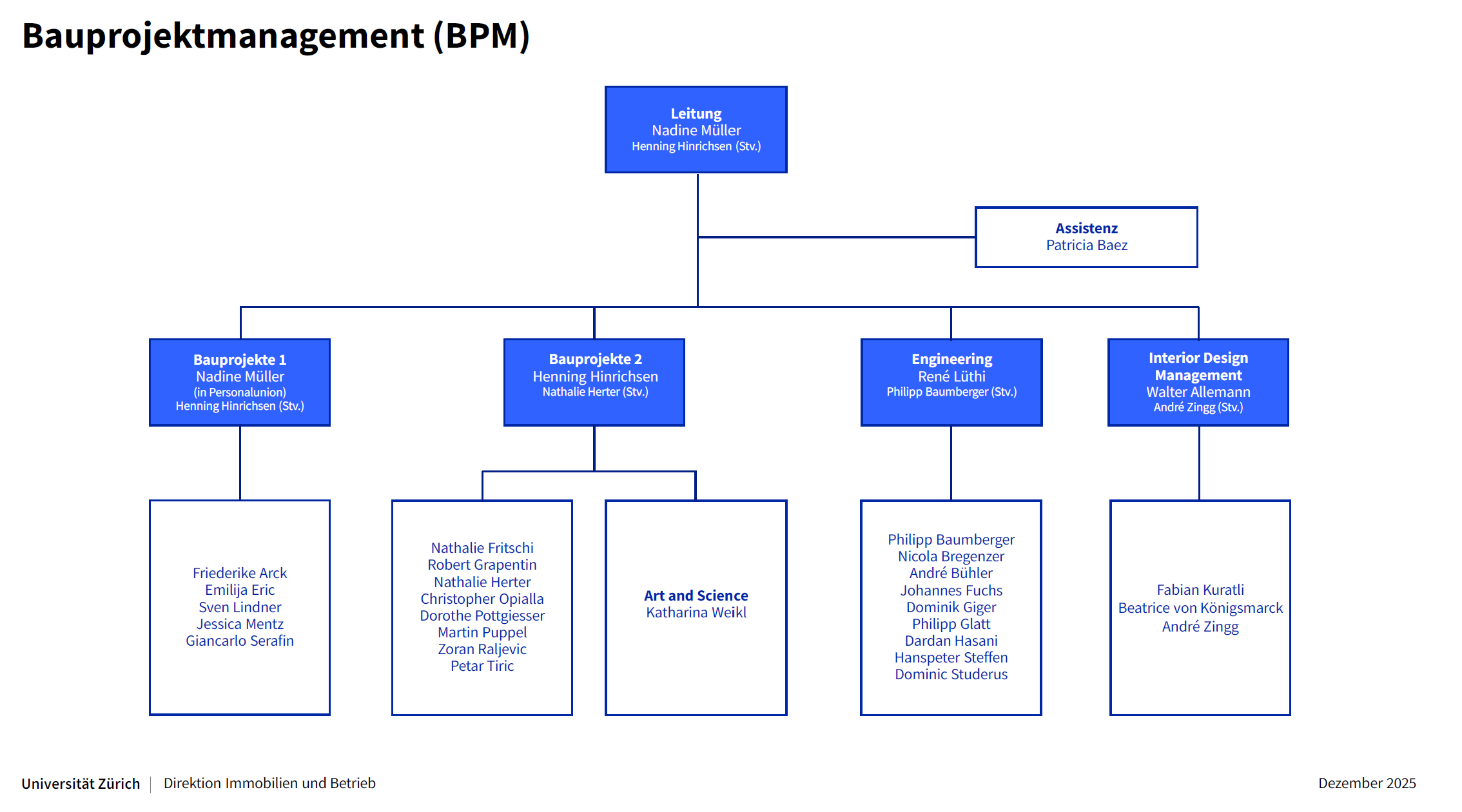 Organigramm Bauprojekte