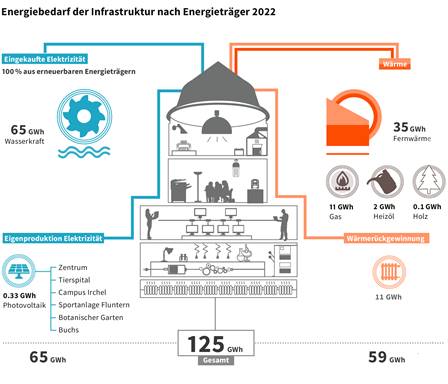 Energiebedarf